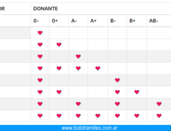 compatibilidad de sangre